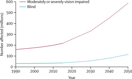 La hausse du nombre d'aveugles est représentée en bleu tandis que celle du nombre de déficients visuels est représentée en rouge 